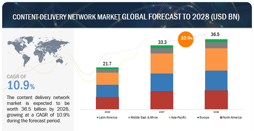 CDN Market Global Forecast from 2022-2028.