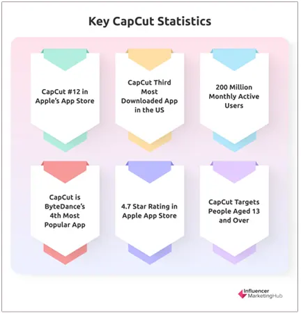 Capcut stats image