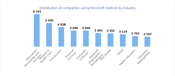  Distribution of Companies Using Microsoft Outlook by Industry