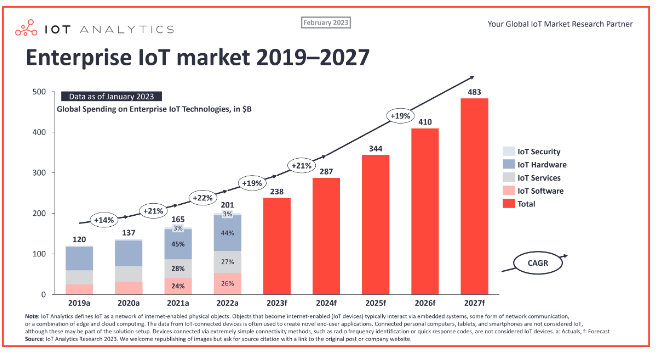  Enterprise IoT Market from 2019-2027. 