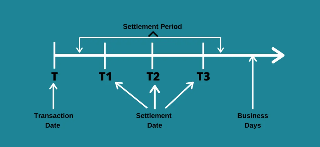 Settlement period