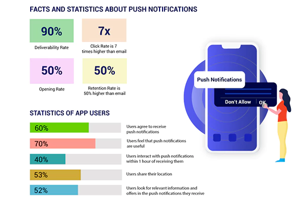 Some Facts and Stats About Push Notifications 