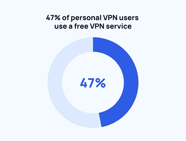 More than 47% of personal VPN users use a free service