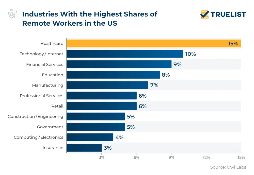 highest shares of remote workers in the USA. 