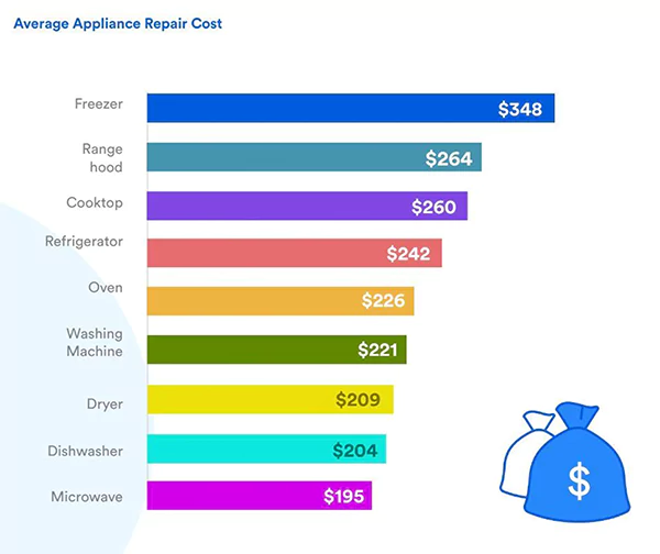 repairing costs stats image