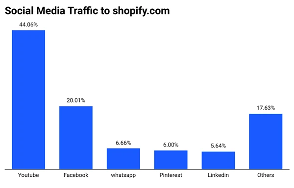  social media in Shopify stats image