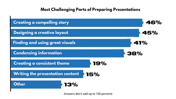 Challenging parts of creating presentations stats