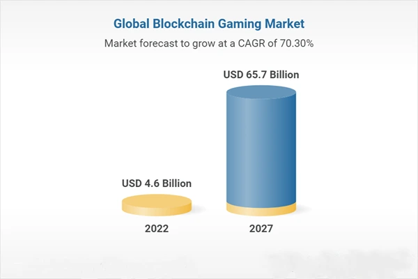 Global blockchain market