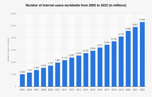 Number of Internet users World Wide graph