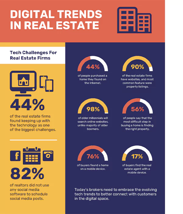 Some trends in the digital real estate landscape.