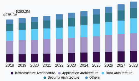 U.S. Enterprise architecture market size,