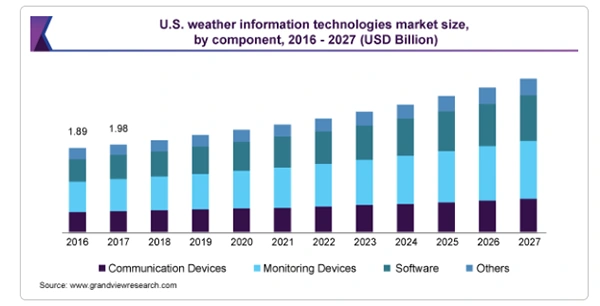 US Weather information technologies market Size