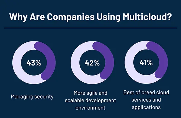 Why Companies Are Relying on Multicloud Systems