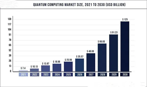 global quantum computing market