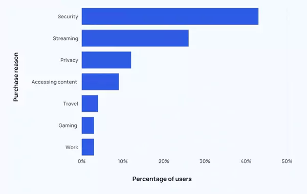 percentage of people who use a VPN