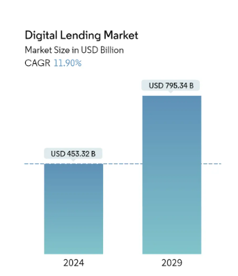  Digital Lending Market size