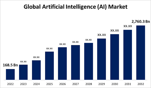 Global Artificial Intelligence Market Size To Worth USD 2,760.3 Billion By 2032 | CAGR of 32.5%