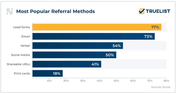 Most Popular Referral Methods