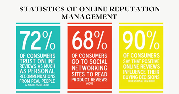 Some statistics about online reputation management