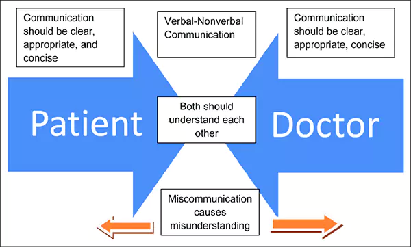 effective communication in healthcare