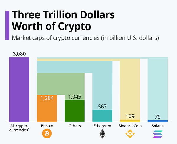  The market cap of cryptocurrencies exceeded $3 trillion, with Bitcoin being the largest with a market cap of more than $1.2 trillion as of February 2024.