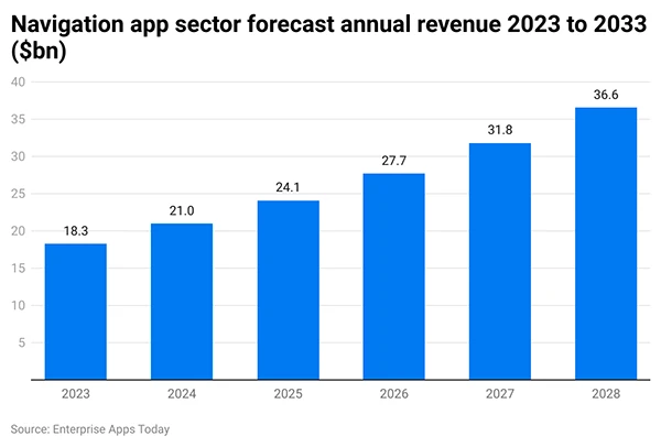 the forecast of the annual revenue