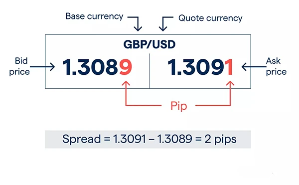 1.3091-1.3089 = 0.0002, which is 2 pips.