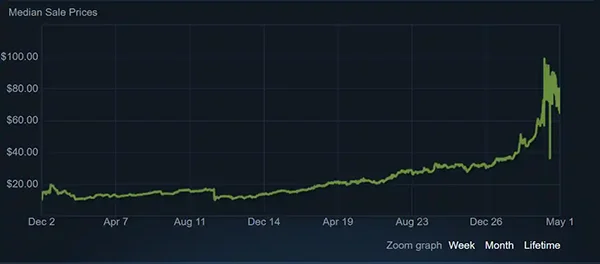 Counter Strike Skin Prices have seen an 80% rise since the launch of CS2