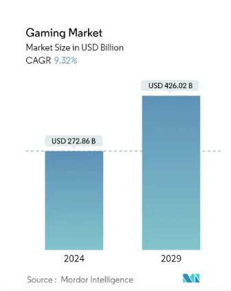 Gaming Market size 