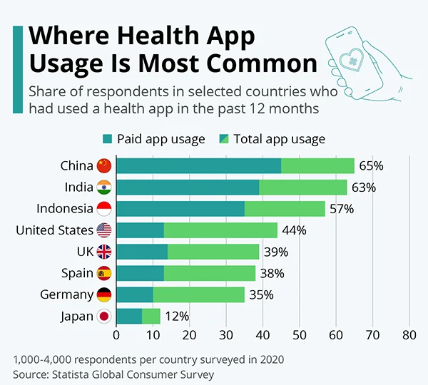 Health app usage across the nation 