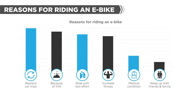 Reasons to ride electric bikes stats