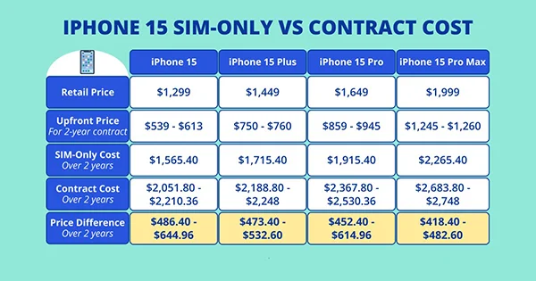 Sim Only Plan vs Contract for iPhone 15