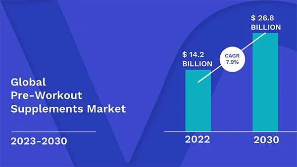 The global pre-workout supplements market size was valued at USD 19.10 billion in 2022. It is estimated to reach USD 28.58 billion by 2031, growing at a CAGR of 4.58% during the forecast period (2023–2031).