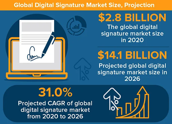 digital signature market 