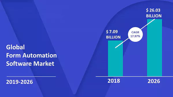 The form automation software market is projected to grow at a compound annual growth rate (CAGR) of 16.3% from 2022 to 2032, reaching a valuation of $1.2 billion. The market was valued at $7.09 billion in 2018