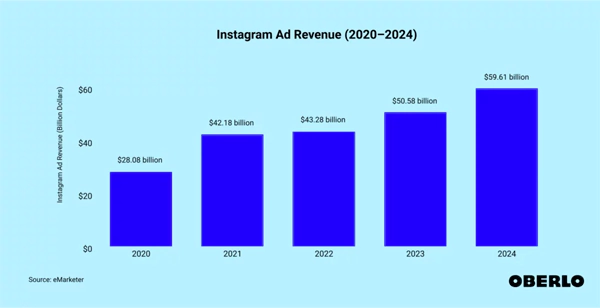 Instagram AD revenue from 2020 to 2024