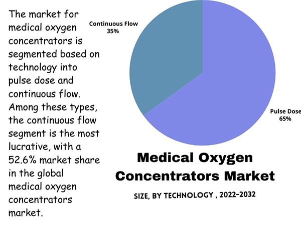 Medical Oxygen Concentrators Market Share by Segments 