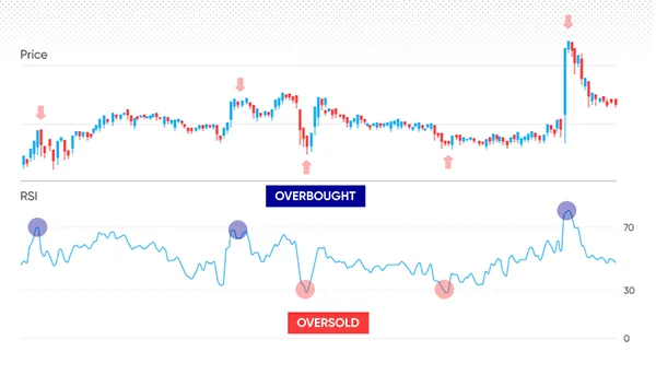 Overbought and oversold