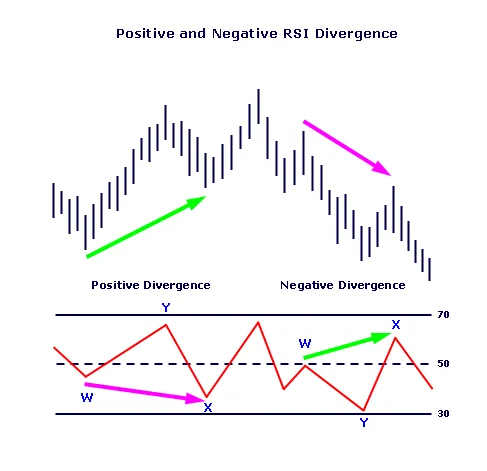Positive and negative reversals in RSI