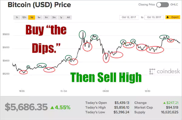 Buy the dip investment strategy image