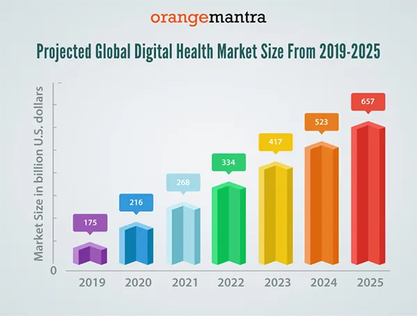 Digital health and wellness market size