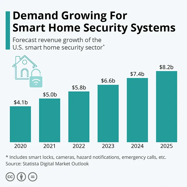 Growing demand for smart home security system