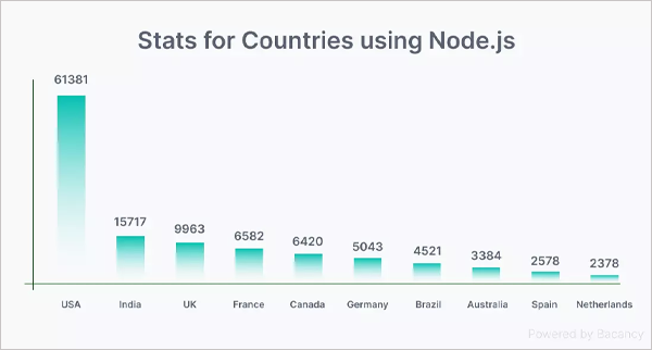 Node js usage in various countries stats