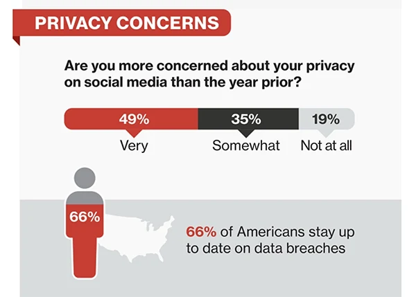 Social media platforms, US users privacy concerns 
