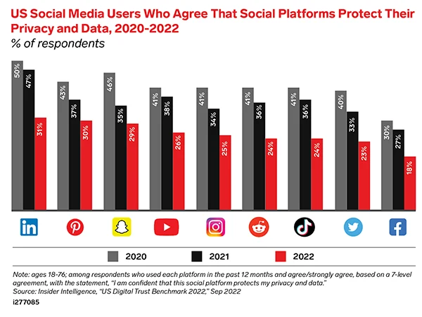  Social media platforms, user’s statistics from 2020-2022