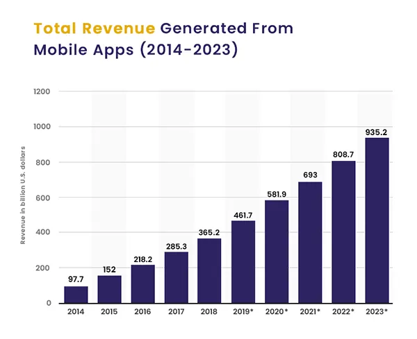 otal app revenue generated from mobile apps from 2014 to 2023