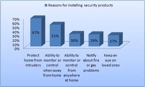 reasons for installing security products 