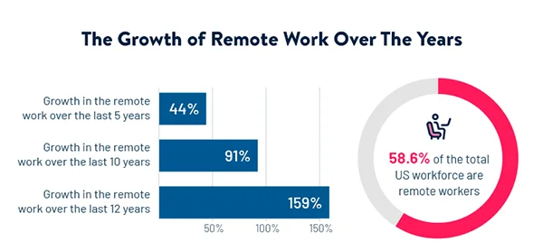 The growth of remote work over the years