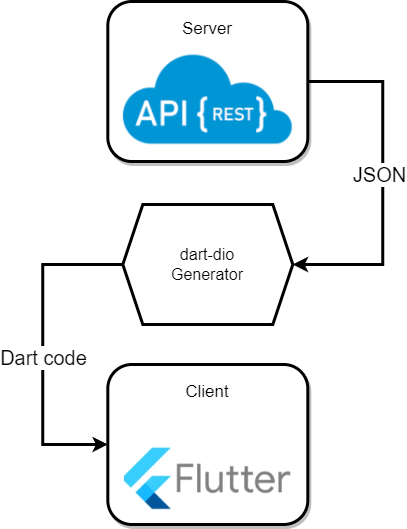 Dart-dio Generator 