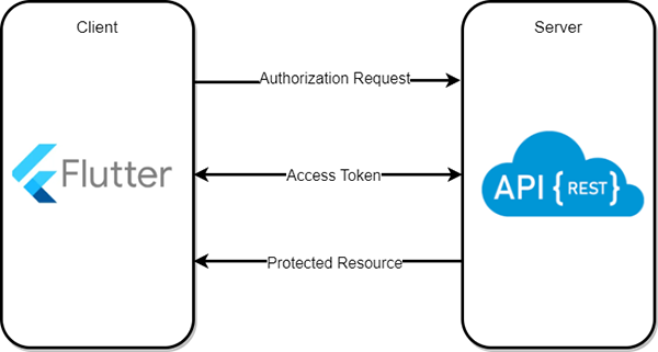 Flutter and API